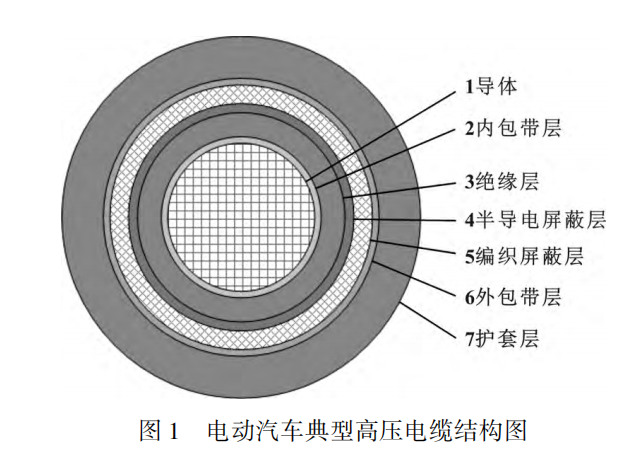 電動(dòng)汽車高壓電纜材料及其制備工藝，看完這篇就掌握！