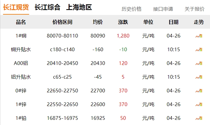 2024年04月26日  銅價(jià)大漲?。。。。? title=