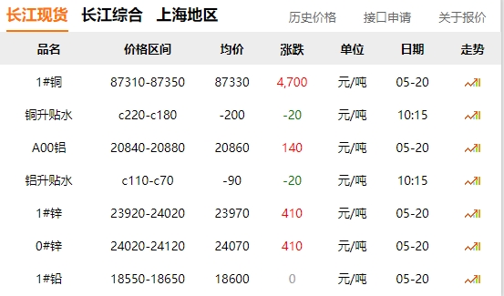 2024年05月20日  銅價(jià)暴漲?。。?！